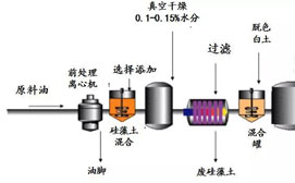 油脂脱色工艺的优化（中）